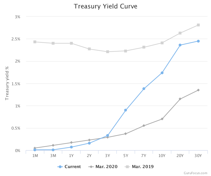 yield_curve